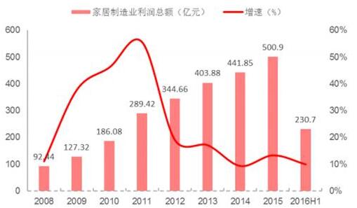 家具市場(chǎng)研究報(bào)告