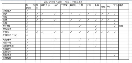 全屋定制家具設計軟件,家具小白也能輕松設計了